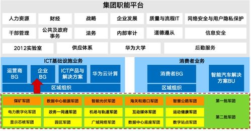 華為第三批軍團(tuán)成立 深化行業(yè)數(shù)字化，打造全場(chǎng)景智能生態(tài)